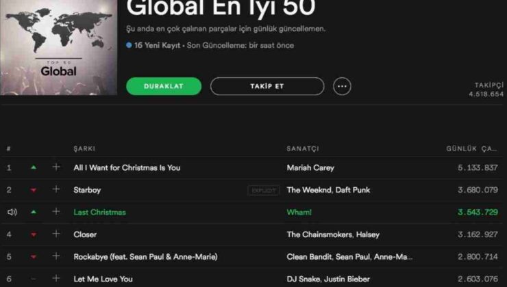 Spotify 1 Milyon Dinlenme Kaç Dolar?